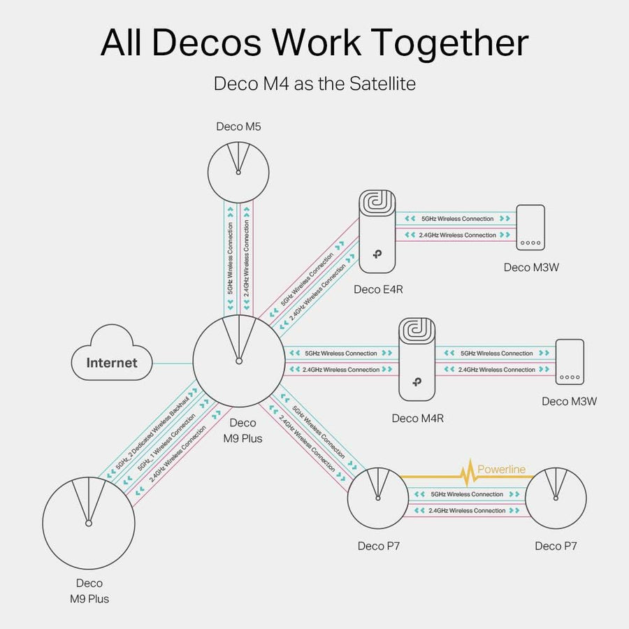 TP-Link Deco M4 Whole Home Mesh Wi-Fi System