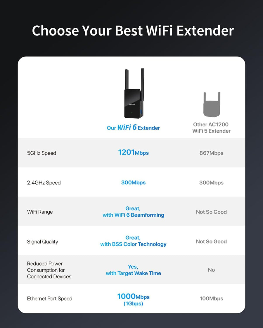 BrosTrend WiFi 6 Extender AX1500 WiFi Booster for Home Wireless Range Extender Covers Up to 2,000 sq.ft and 40 Devices