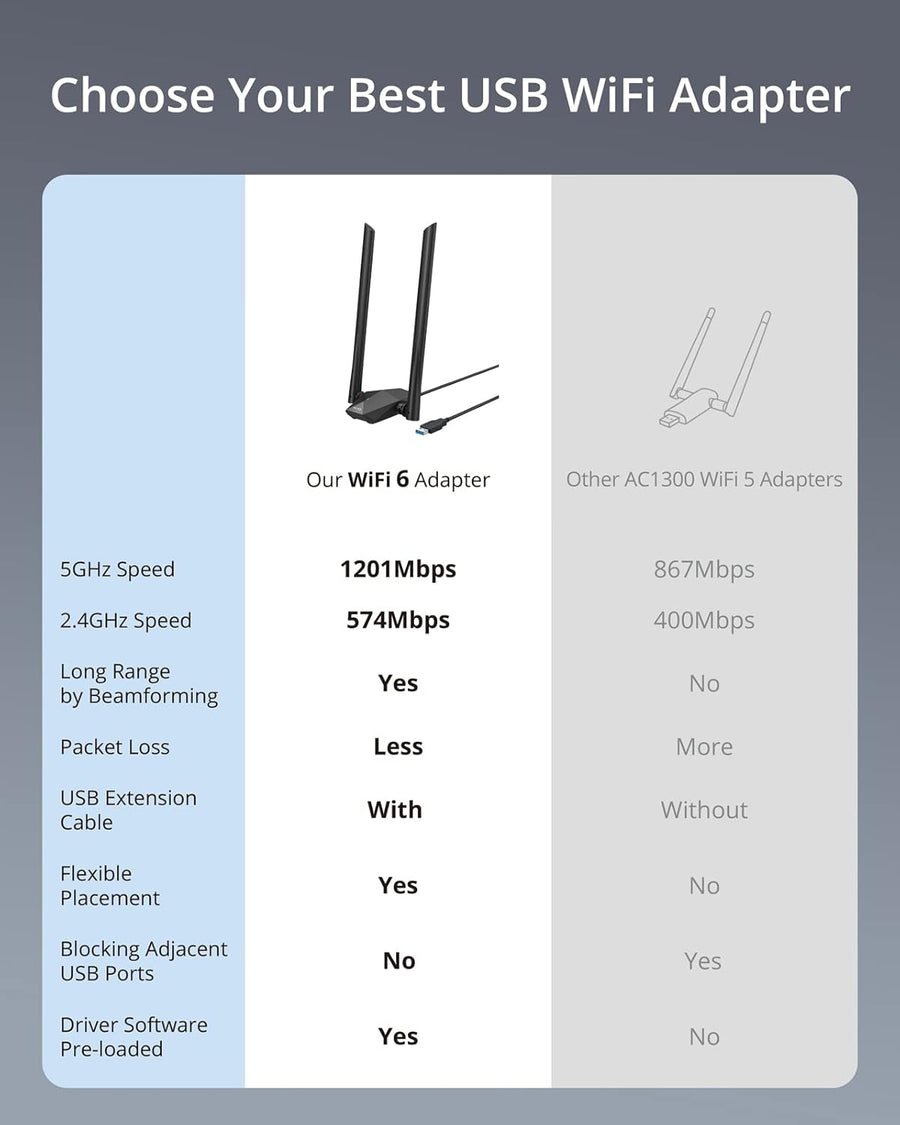 BrosTrend USB WiFi 6 Adapter AX1800 Long Range USB WiFi Adapter for PC Laptop Desktop 5GHz/1201Mbps + 2.4GHz/574Mbps Wireless Dongle