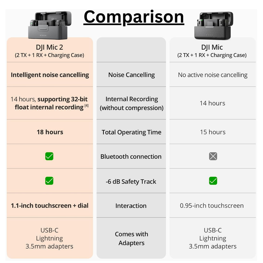 DJI Mic 2 (2 TX + 1 RX + Charging Case), Wireless Microphone, Intelligent Noise Cancelling, 32-bit Float Internal Recording, 250m (820 ft.)