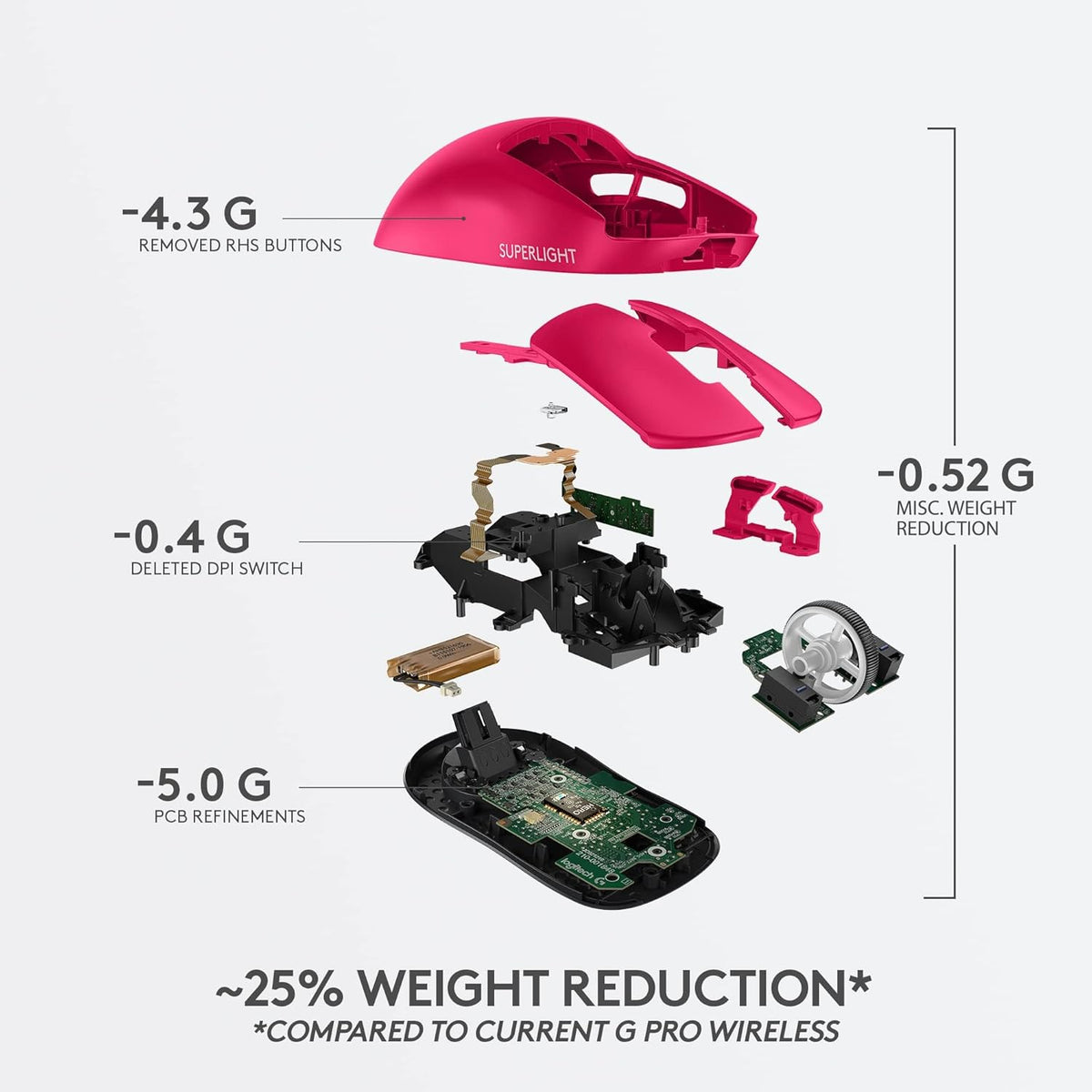 Logitech G PRO SUPERLIGHT Wireless Gaming Mouse, Ultra Lightweight 63g, HERO 25K Sensor, 25,600 DPI, 5 Programmable Buttons, Long Battery Life, On-Board Memory, for esports, Compatible with PC-Magenta