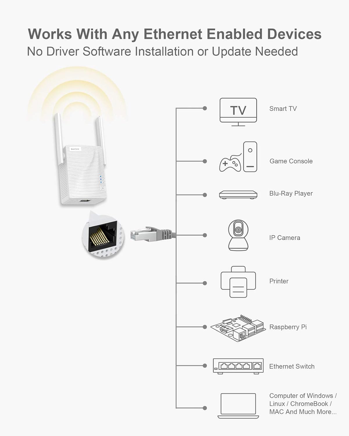 BrosTrend AC1200 WiFi to Ethernet Adapter, 1200Mbps Dual Band Universal Wireless Bridge for Printer, Smart TV, Blu-Ray Player, PlayStation, Xbox, etc, WPS Easy Setup, Connect a Wired Device to Wi-Fi