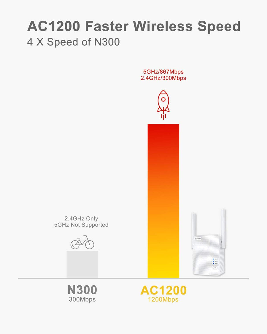 BrosTrend AC1200 WiFi to Ethernet Adapter