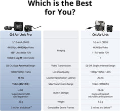 DJI O4 Air Unit Pro for FPV Drone, Digital Transmission System, 15ms Low Latency, 15km Max Range, 4K/120fps Video Recording, 1080p/100fps Live View, 155° FOV, 1/1.3-inch CMOS Sensor