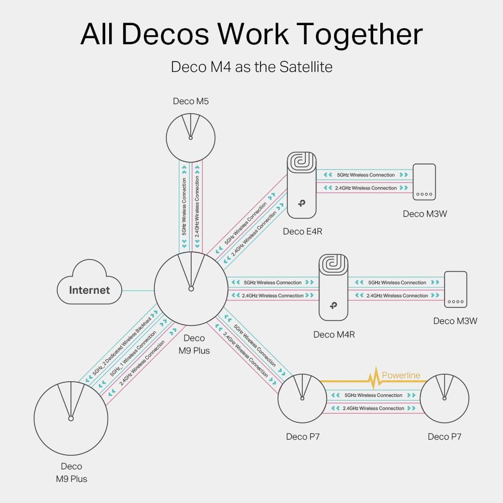 TP-Link Deco M4 Whole Home Mesh Wi-Fi System, Up to 4000 sq ft Coverage, Qualcomm CPU, Dual-Band AC1200 with Gigabit Ports, Compatible with Amazon Echo/Alexa, Parent Control, Pack of 3