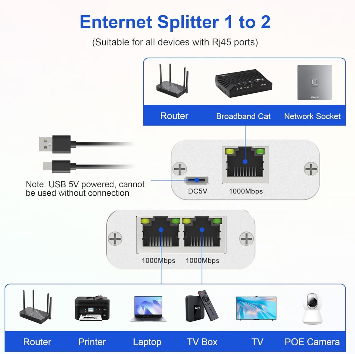 Ethernet Cable Splitter 1 to 2 with High-Speed 1000Mbps - Ethernet Splitter with USB Power Cable, Extra Ethernet Ports for Router, Cat 5/6 RJ-45 LAN Y-Splitterr[2 Devices Simultaneously Networking]