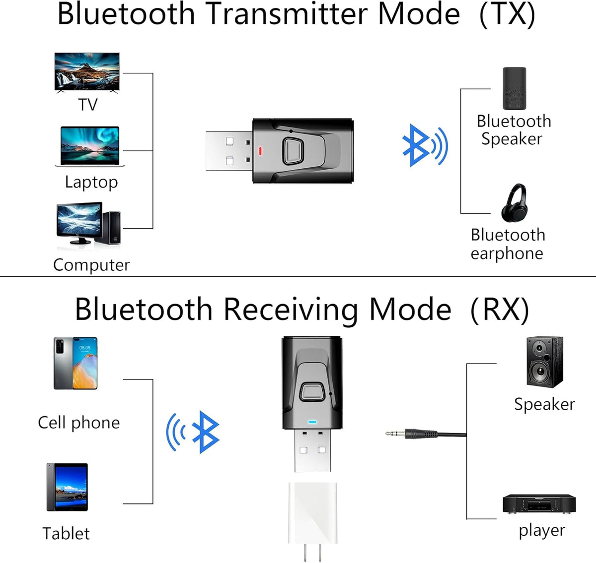 KASTWAVE USB Bluetooth 5.0 Transmitter Receiver, 4 in 1 Mini Wireless Audio Adapter, 3.5mm Bluetooth AUX Adapter Car Bluetooth Receiver for TV PC Headphone Speaker Car/Home Stereo System