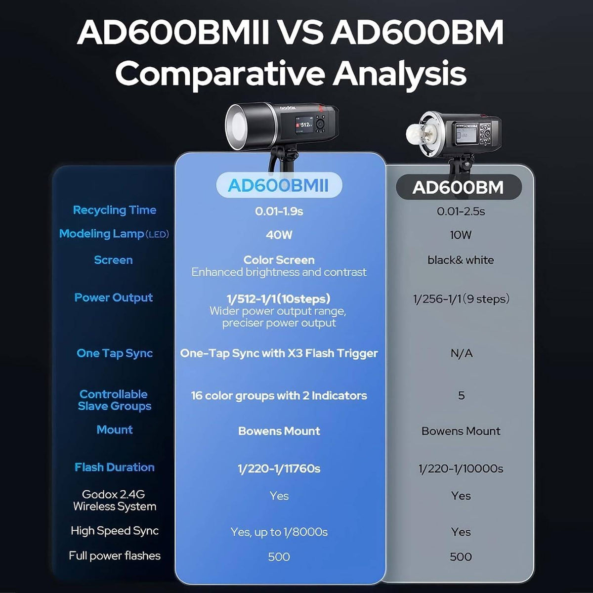 Godox AD600BMII Manual HSS Outdoor Flash, 500 Flashes at Full Load, 40W LED, Modelling Lamp, Color Coded LED Control Panels, 10.8 V/8940 mAh Li-Battery, with Bowens Mount for Various Light | AB600BMII