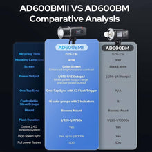 Godox AD600BMII Manual HSS Outdoor Flash, 500 Flashes at Full Load, 40W LED, Modelling Lamp, Color Coded LED Control Panels, 10.8 V/8940 mAh Li-Battery, with Bowens Mount for Various Light | AB600BMII