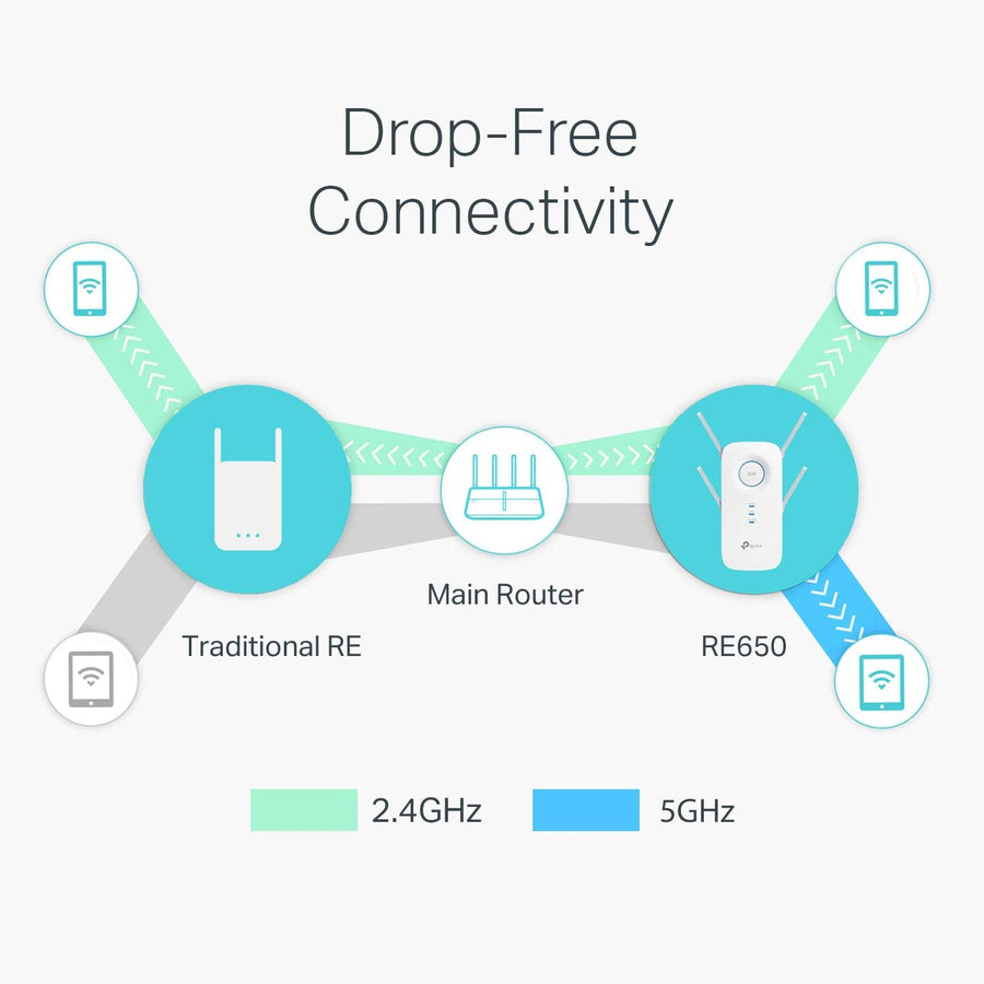 TP-Link AC2600 WiFi Extender(RE650), Up to 2600Mbps, Dual Band WiFi Range Extender, Gigabit port, Internet Booster, Repeater, Access Point,4x4 MU-MIMO (UAE Version)