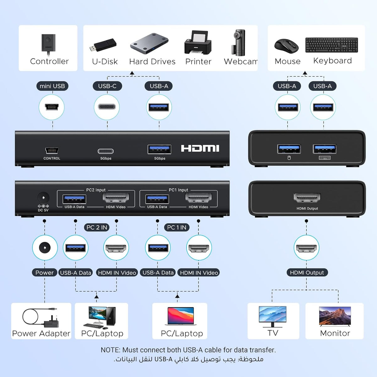 UGREEN HDMI USB 3.0 KVM Switch 2 in 1 out, 4K@60HZ for 2 Computers and 1 Monitor with 4*USB 3.0 Port, for Mouse, Keyboard, Hard Drive, Printer, with Controller, HDMI Cables*2,USB Cables*2,Power Cable